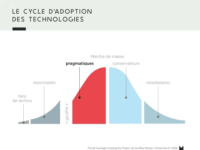 Crossing the Chasm